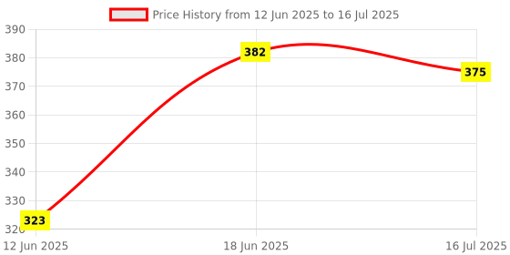 flipkart.com DEKOQ DQ-01 Selfie Stick with Tripod Stand,Bluetooth Extendable Tripod Tripod Price History Graph from 12 Jun 2025 to 16 Jul 2025