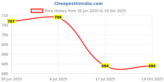 flipkart.com DEKOQ DQ-01 Selfie Stick with Tripod Stand,Bluetooth Extendable Tripod Tripod Price History Graph from 30 Jun 2025 to 19 Oct 2025