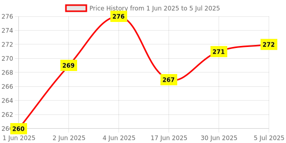 flipkart.com DEKOQ Portable Bluetooth Selfie Stick with Wireless Remote Access and Extendable Tripod Stand for Mobile Bluetooth Selfie Stick|R1 Bluetooth Selfie Stick|R1 Bluetooth Extendable Selfie Stick with Wireless Remote for Making TikTok, Vlog Videos And Tripod Stand Selfie Stick For Mobile And All Smart Phones Tripod Bluetooth Selfie Stick Price History Graph from 1 Jun 2025 to 5 Jul 2025
