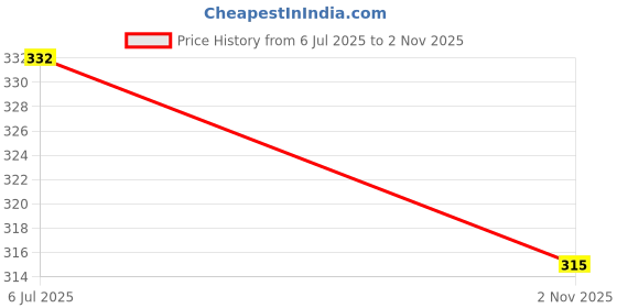 flipkart.com dekor world Women Green Shoulder Bag - Extra Spacious dekor world Price History Graph from 6 Jul 2025 to 2 Nov 2025