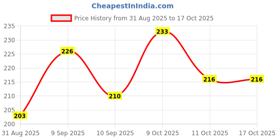flipkart.com dekova MDF Wall Photo Frame dekova Price History Graph from 31 Aug 2025 to 15 Oct 2025