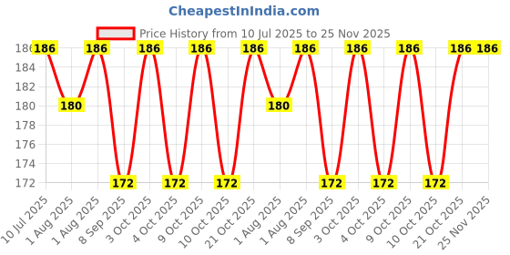 flipkart.com dekvelp by no 1.5L Food Storage Bag Grain Sealed bag dekvelp by no Price History Graph from 10 Jul 2025 to 25 Nov 2025