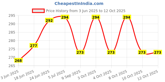 flipkart.com dekvelp Usb Optical Fiber Lamp Purple Borosilicate Glass Table Lantern dekvelp Price History Graph from 3 Jun 2025 to 12 Oct 2025