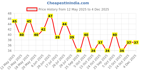 flipkart.com deky fashion MARBLE PEBBLE COLOURFUL Regular Asymmetrical Marble Pebbles deky fashion Price History Graph from 12 May 2025 to 3 Dec 2025