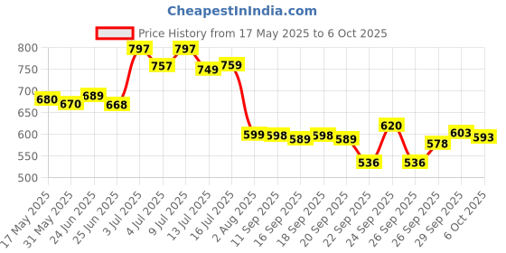 flipkart.com delanci La Catrina 54 Colors EyeShadow Palette 8 g delanci Price History Graph from 17 May 2025 to 6 Oct 2025