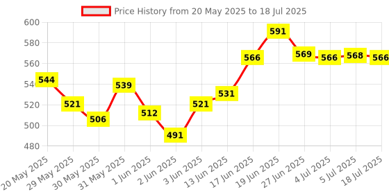 flipkart.com beili DE'LANCI Matte Lipstick Palette 25g beili Price History Graph from 20 May 2025 to 5 Jul 2025