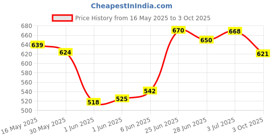 flipkart.com de'lanci MULTISHADE LIP PALETTE-25 COLOR de'lanci Price History Graph from 16 May 2025 to 3 Oct 2025