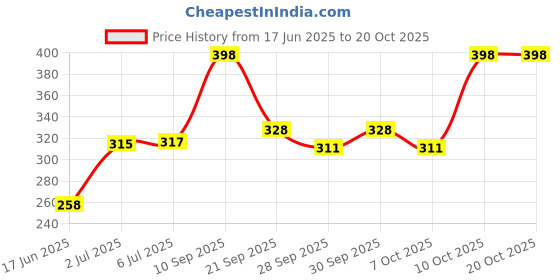 flipkart.com nottyboy Delay Gel For Men nottyboy Price History Graph from 17 Jun 2025 to 20 Oct 2025