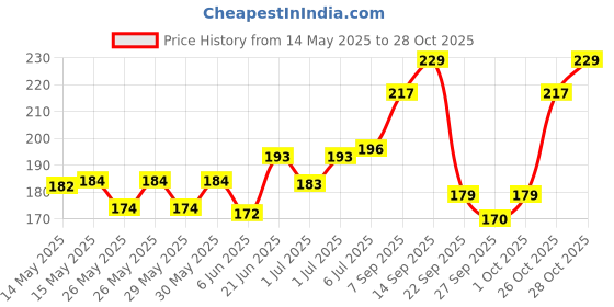 flipkart.com nottyboy Delay Gel For Men- Pack of 1 nottyboy Price History Graph from 14 May 2025 to 28 Oct 2025