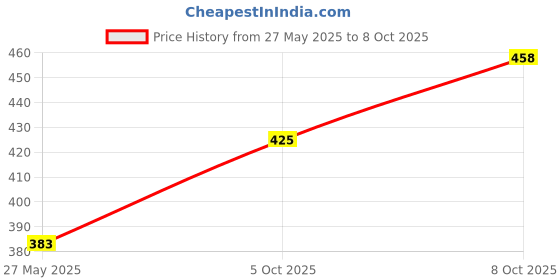 flipkart.com delbay Ceiling Light Ceiling Lamp delbay Price History Graph from 27 May 2025 to 8 Oct 2025