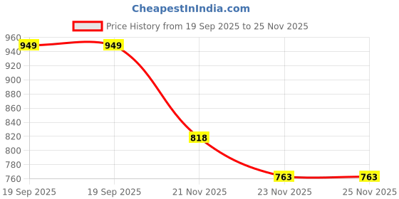 flipkart.com delbay Ceiling Light Ceiling Lamp delbay Price History Graph from 19 Sep 2025 to 24 Nov 2025