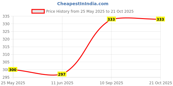 flipkart.com delbay Chandelier Ceiling Lamp delbay Price History Graph from 25 May 2025 to 21 Oct 2025