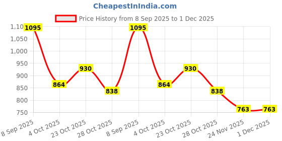 flipkart.com delbay Elegant Waterproof Gate Light for Outdoor Pillar Decorative Post Top Lamp for Home, Path, Garden & Entrance (Bulbnot Included) (Pack of 2) Gate Light Outdoor Lamp delbay Price History Graph from 8 Sep 2025 to 30 Nov 2025