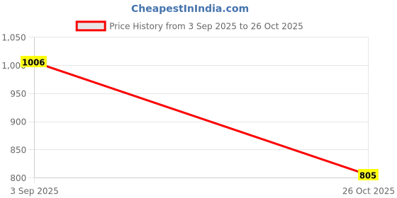 flipkart.com delbay Modern Hanging Lamp for Living Room, Dining Room, Bedroom & Office Recessed Ceiling Light Ceiling Lamp delbay Price History Graph from 3 Sep 2025 to 26 Oct 2025
