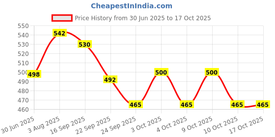 flipkart.com delbay Pendant Wall Lamp Without Bulb delbay Price History Graph from 30 Jun 2025 to 16 Oct 2025