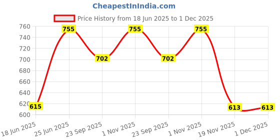 flipkart.com delbay Pendants Ceiling Lamp delbay Price History Graph from 18 Jun 2025 to 1 Dec 2025