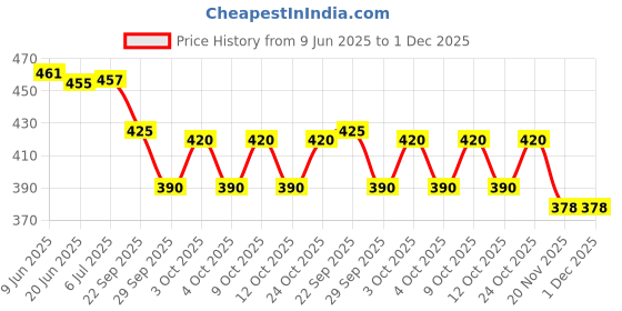 flipkart.com delbay PHANTOM Gate Light Outdoor Lamp delbay Price History Graph from 9 Jun 2025 to 1 Dec 2025