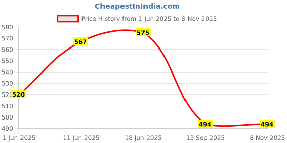 flipkart.com delbay Taj Antique Metal Gate Light Pack of 1 (Bulb Not Included) Gate Light Outdoor Lamp delbay Price History Graph from 1 Jun 2025 to 7 Nov 2025