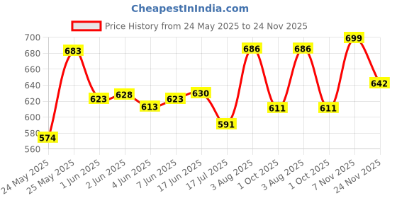 flipkart.com delbay Uplight Wall Lamp Without Bulb delbay Price History Graph from 24 May 2025 to 24 Nov 2025