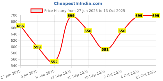 flipkart.com delbay Uplight Wall Lamp Without Bulb delbay Price History Graph from 27 Jun 2025 to 13 Oct 2025