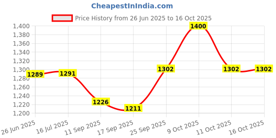 flipkart.com delbay Wallchiere Wall Lamp With Bulb delbay Price History Graph from 26 Jun 2025 to 16 Oct 2025