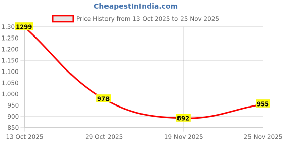 flipkart.com delbay Wallchiere Wall Lamp With Bulb delbay Price History Graph from 13 Oct 2025 to 25 Nov 2025