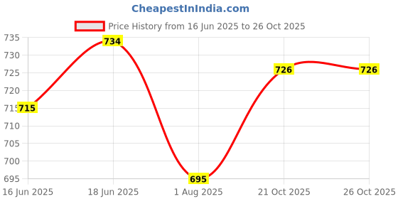 flipkart.com delbay Wallchiere Wall Lamp Without Bulb delbay Price History Graph from 16 Jun 2025 to 26 Oct 2025