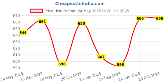 flipkart.com delbay Wallchiere Wall Lamp Without Bulb delbay Price History Graph from 24 May 2025 to 20 Oct 2025