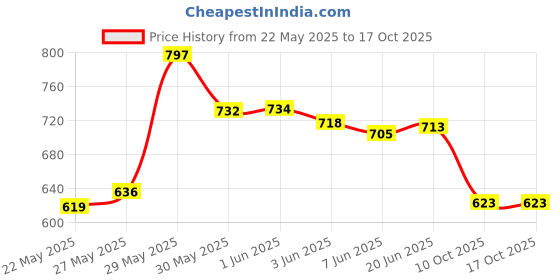 flipkart.com delbay Wallchiere Wall Lamp Without Bulb delbay Price History Graph from 22 May 2025 to 16 Oct 2025