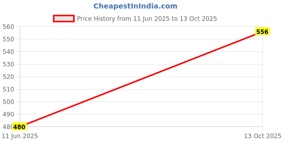 flipkart.com delbay Wallchiere Wall Lamp Without Bulb delbay Price History Graph from 11 Jun 2025 to 13 Oct 2025