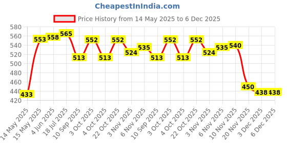 flipkart.com delcot Stainless Steel SS304 Wire Rope Clamps/Wire Rope U-Bolts 8 mm - 5 nos Locking Carabiner delcot Price History Graph from 14 May 2025 to 5 Dec 2025