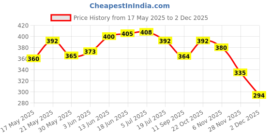 flipkart.com delcot Wire Rope Clamps/Wire Rope U-Bolts SS304 Stainless Steel -3 mm - 5 nos Locking Carabiner delcot Price History Graph from 17 May 2025 to 2 Dec 2025