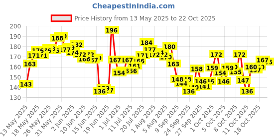 flipkart.com anita enterprises Delectable Multicolor Packet of Jungle Safari Theme for Happy Birthday anita enterprises Price History Graph from 13 May 2025 to 22 Oct 2025
