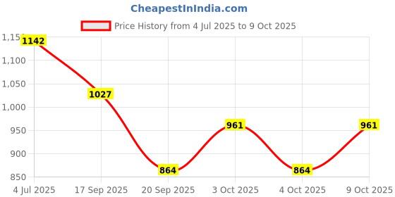 flipkart.com delefs moda Mojaris For Womens Slip On For Women delefs moda Price History Graph from 4 Jul 2025 to 9 Oct 2025