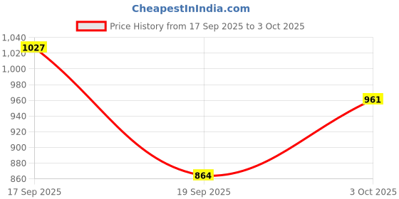 flipkart.com delefs moda Mojaris For Womens Slip On For Women delefs moda Price History Graph from 17 Sep 2025 to 3 Oct 2025