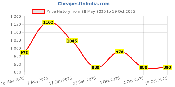 flipkart.com delefs moda Womens Punjabi Juttis Handcrafted Jutis For Women delefs moda Price History Graph from 28 May 2025 to 18 Oct 2025