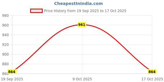 flipkart.com delefs moda Womens Punjabi Juttis Handcrafted Jutis For Women delefs moda Price History Graph from 19 Sep 2025 to 17 Oct 2025
