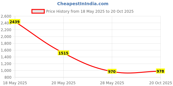 flipkart.com delefs moda Womens Punjabi Juttis Handcrafted Mocassin For Women delefs moda Price History Graph from 18 May 2025 to 20 Oct 2025