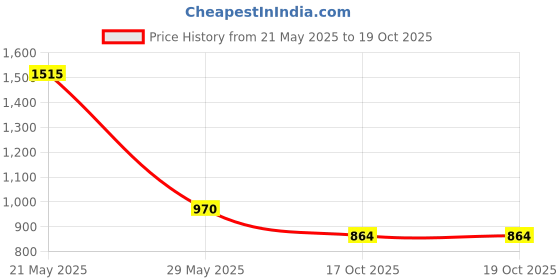 flipkart.com delefs moda Womens Punjabi Juttis Handcrafted Mocassin For Women delefs moda Price History Graph from 21 May 2025 to 18 Oct 2025