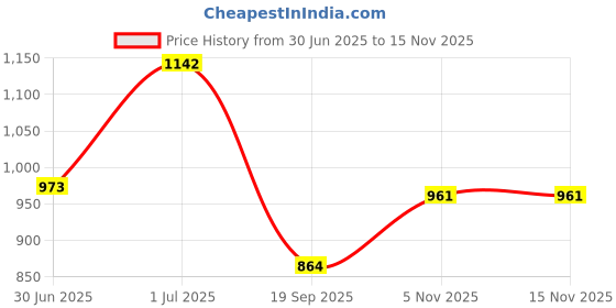flipkart.com delefs moda Womens Punjabi Juttis Handcrafted Slip On For Women delefs moda Price History Graph from 30 Jun 2025 to 14 Nov 2025