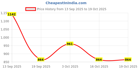 flipkart.com delefs moda Womens Punjabi Juttis Handcrafted Slip On For Women delefs moda Price History Graph from 13 Sep 2025 to 18 Oct 2025