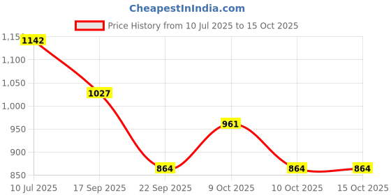 flipkart.com delefs moda Womens Punjabi Juttis Handcrafted Slip On For Women delefs moda Price History Graph from 10 Jul 2025 to 15 Oct 2025