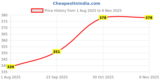 flipkart.com deletik Fleas & Tick Removal Liquid deletik Price History Graph from 1 Aug 2025 to 6 Nov 2025