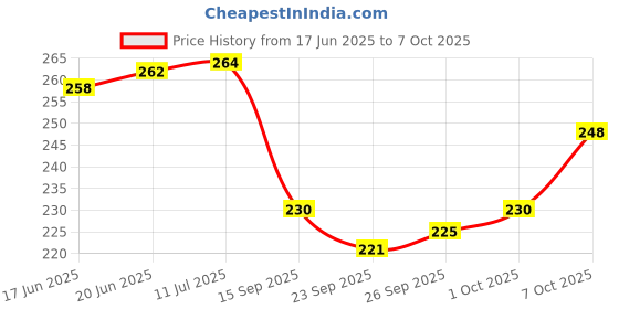 flipkart.com delhi dezigns DESIGNER SHAGUN ENVELOPES FOR WEDDING/FESTIVALS (5 COLORS) Envelopes delhi dezigns Price History Graph from 17 Jun 2025 to 7 Oct 2025