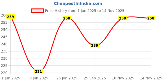 flipkart.com delhi gift house Digital White Clock delhi gift house Price History Graph from 1 Jun 2025 to 14 Nov 2025