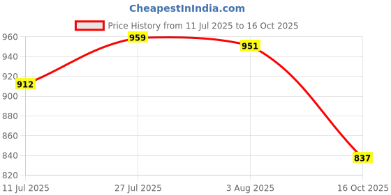flipkart.com delhi gift house Silver Plated Bowl Set With Embossed Tray And 2 Spoon, 300 Ml Tray, Bowl, Spoon Serving Set (Pack of 5) Bowl, Spoon, Tray Serving Set delhi gift house Price History Graph from 11 Jul 2025 to 16 Oct 2025