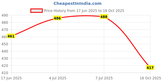 flipkart.com delhi pvc corp Abstract 4 Seater Table Cover delhi pvc corp Price History Graph from 17 Jun 2025 to 16 Oct 2025