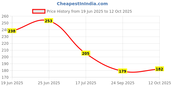 flipkart.com delhi pvc corp Gold 100 cm Table Runner delhi pvc corp Price History Graph from 19 Jun 2025 to 12 Oct 2025