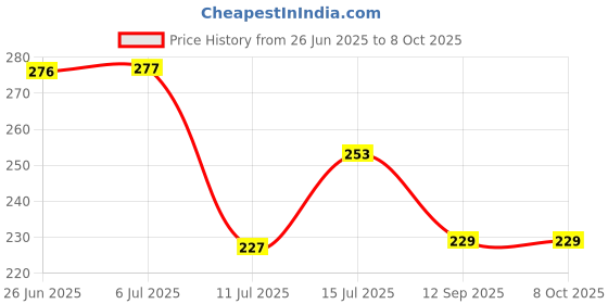 flipkart.com delhi pvc corp Rectangular Pack of 5 Table Placemat delhi pvc corp Price History Graph from 26 Jun 2025 to 7 Oct 2025