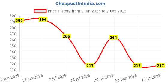 flipkart.com delhi pvc corp Rectangular Pack of 6 Table Placemat delhi pvc corp Price History Graph from 2 Jun 2025 to 7 Oct 2025